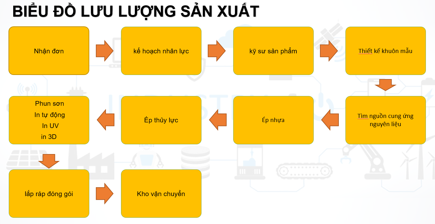 production flow viet