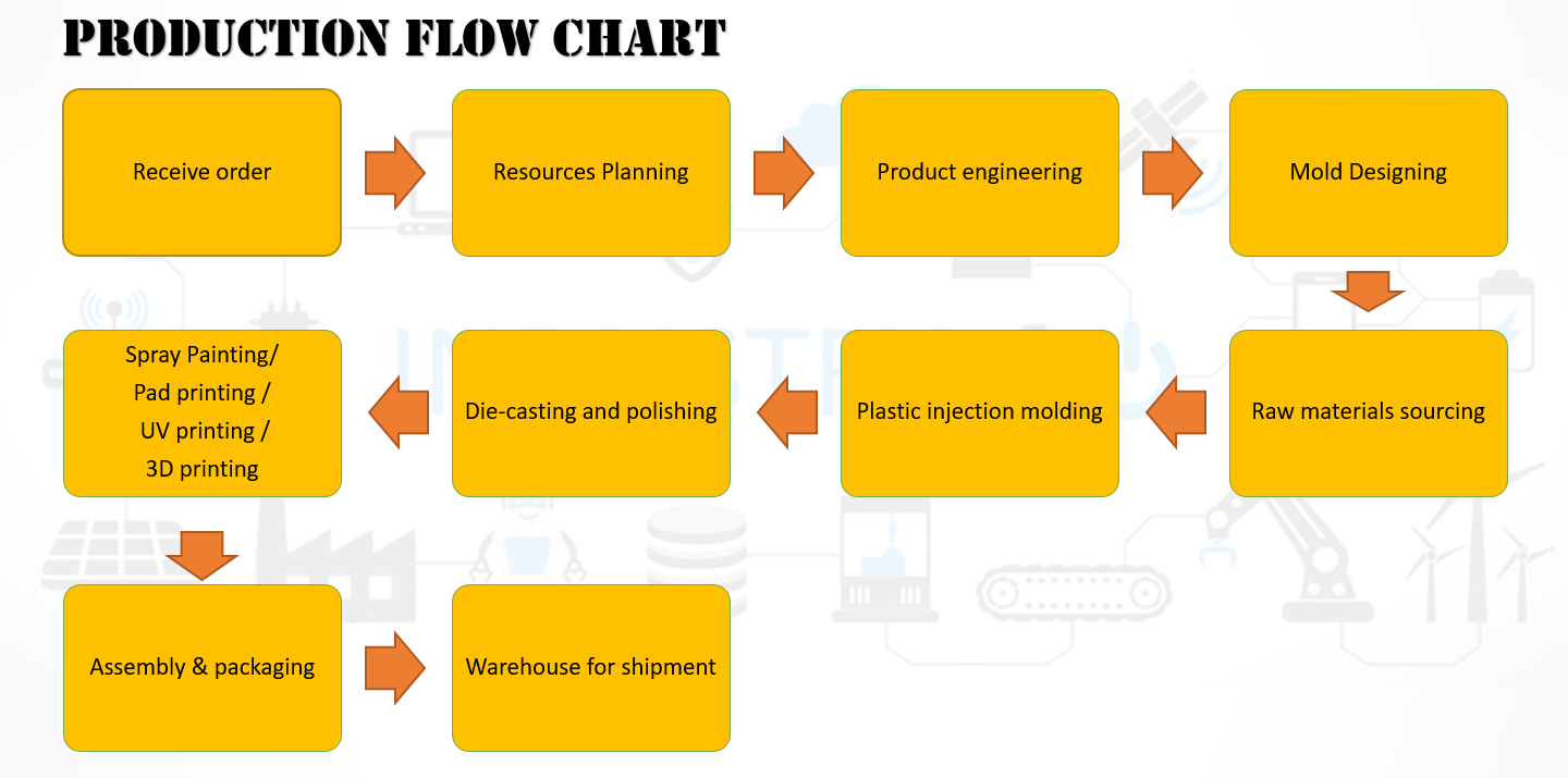 production flow